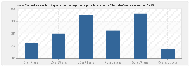 Répartition par âge de la population de La Chapelle-Saint-Géraud en 1999